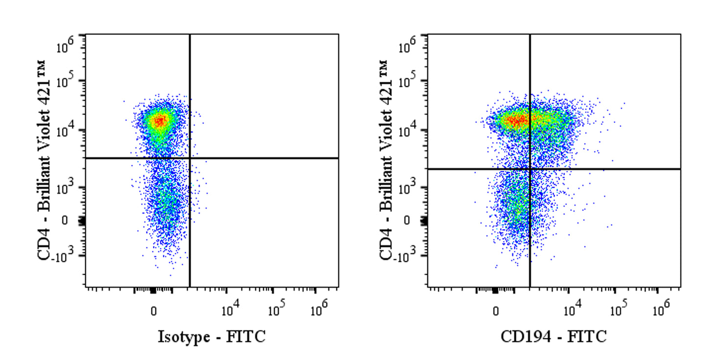 FITC Armenian hamster Anti-Mouse CD194 Antibody (S-R694)