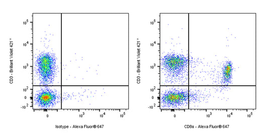 Alexa Fluor® 647 Rat Anti-Mouse CD8α Antibody (2.43)