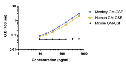 Monkey GM-CSF Serum OneStep ELISA Kit