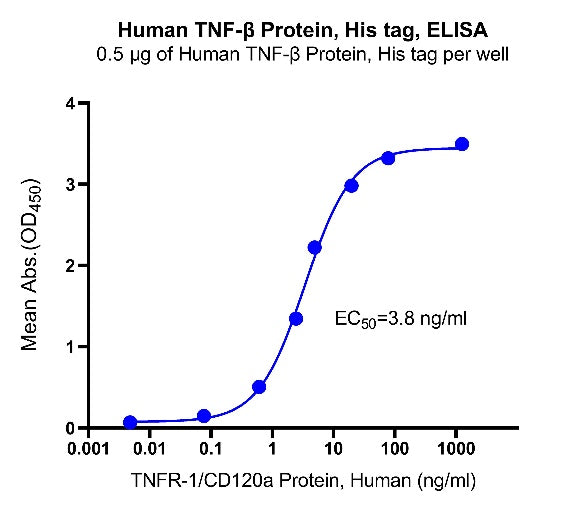 TNF-β His Tag Protein, Human