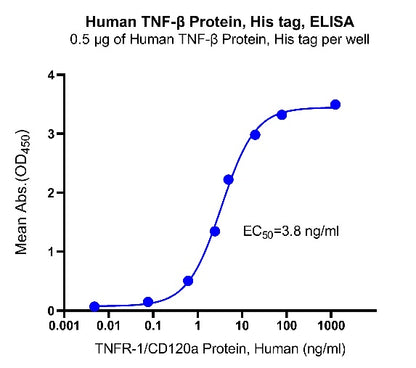 TNF-β His Tag Protein, Human