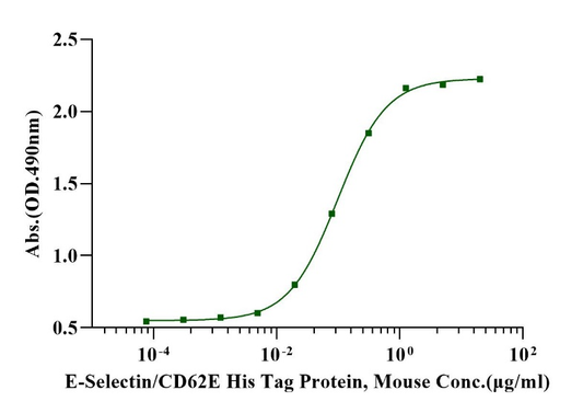 E-Selectin/CD62E His Tag Protein, Mouse