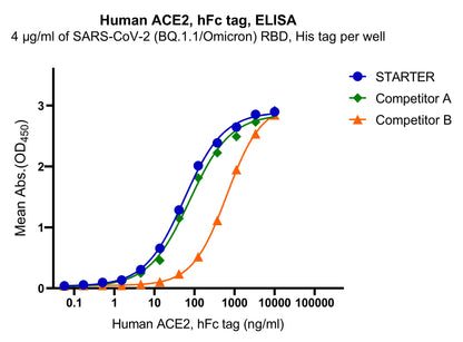 ACE2 hFc Tag Protein, Human