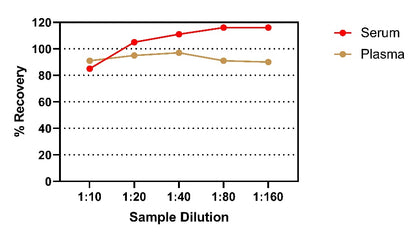 Rat IGF-1 OneStep ELISA Kit