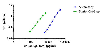 Mouse IgG (Total) OneStep ELISA Kit