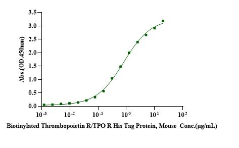 TPO (174aa) Protein, Mouse