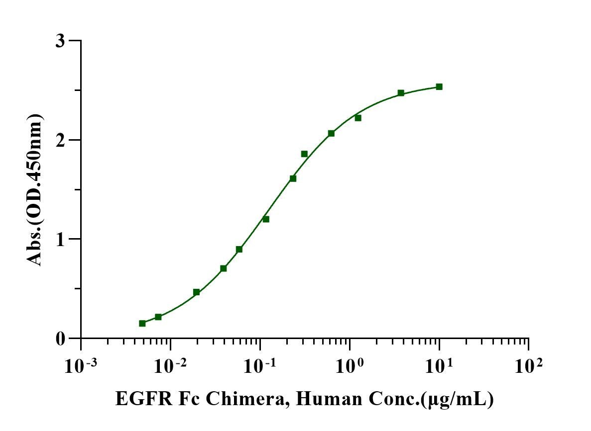 EGF Protein, Human