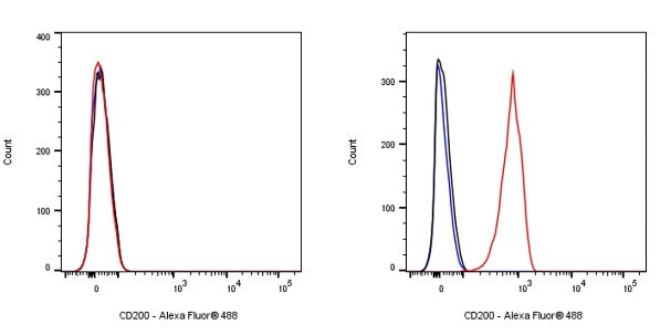 CD200 Recombinant Rabbit mAb (S-1008-60)