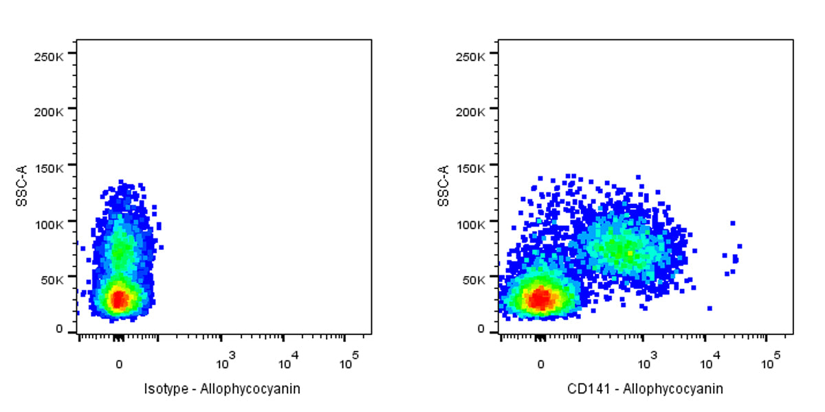 APC Mouse Anti-Human CD141 Antibody (S-2870)
