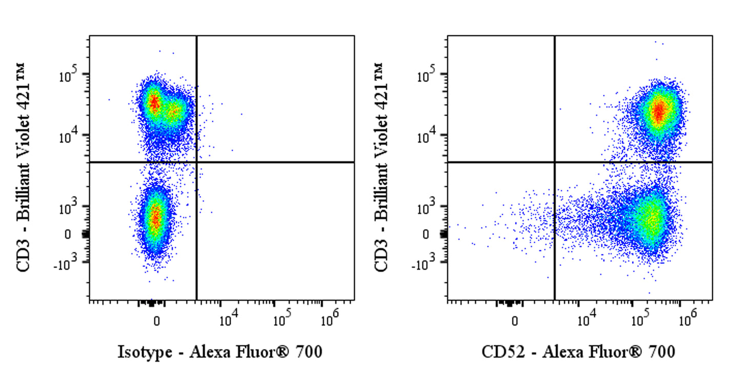 Alexa Fluor® 700 Mouse Anti-Human CD52 Antibody (S-R445)