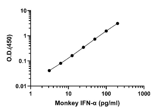Monkey IFN-α OneStep ELISA Kit