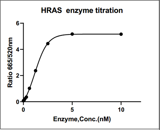 HRAS, Avi&His Tag Protein