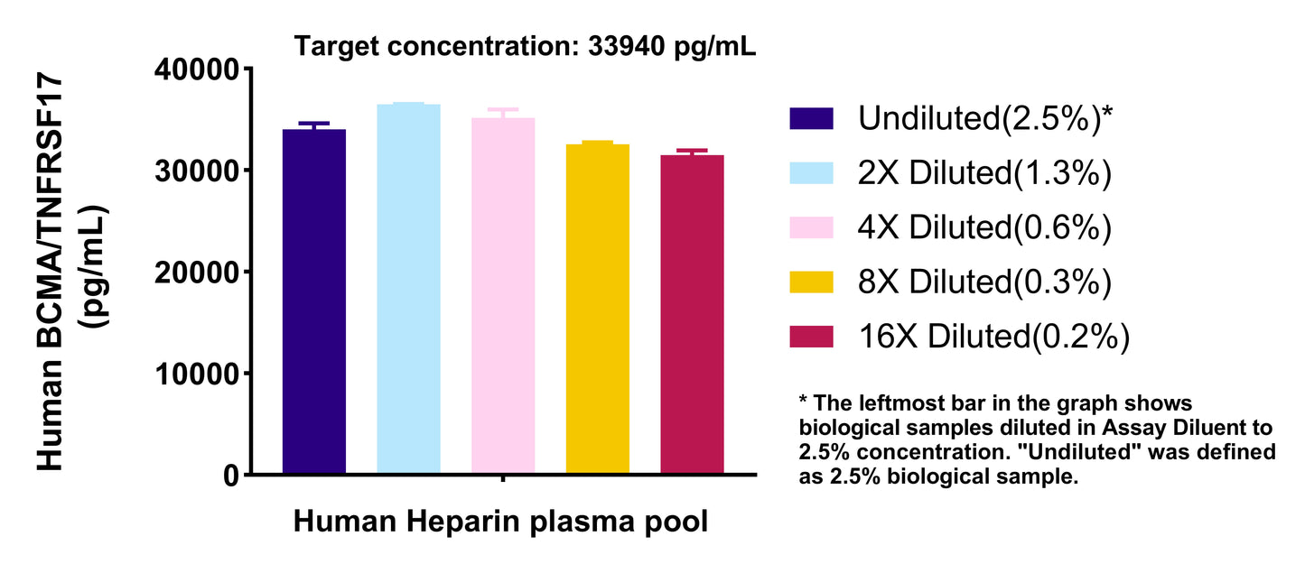 Human BCMA/TNFRSF17 OneStep ELISA Kit