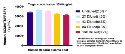 Human BCMA/TNFRSF17 OneStep ELISA Kit