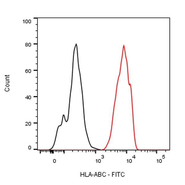 FITC Mouse Anti-human HLA-ABC Antibody (W6/32)