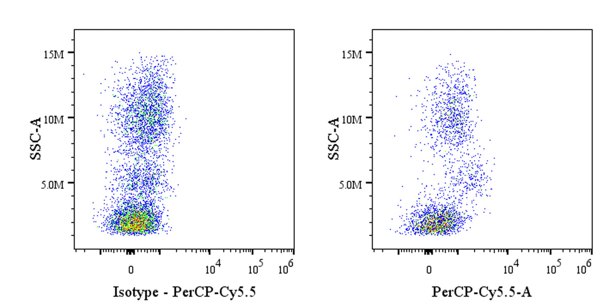 PerCP-Cy5.5 Rat Anti-Human CD115 Antibody (S-R722)