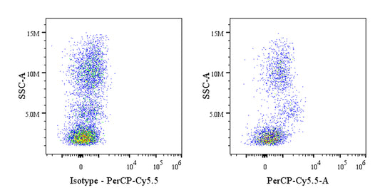 PerCP-Cy5.5 Rat Anti-Human CD115 Antibody (S-R722)