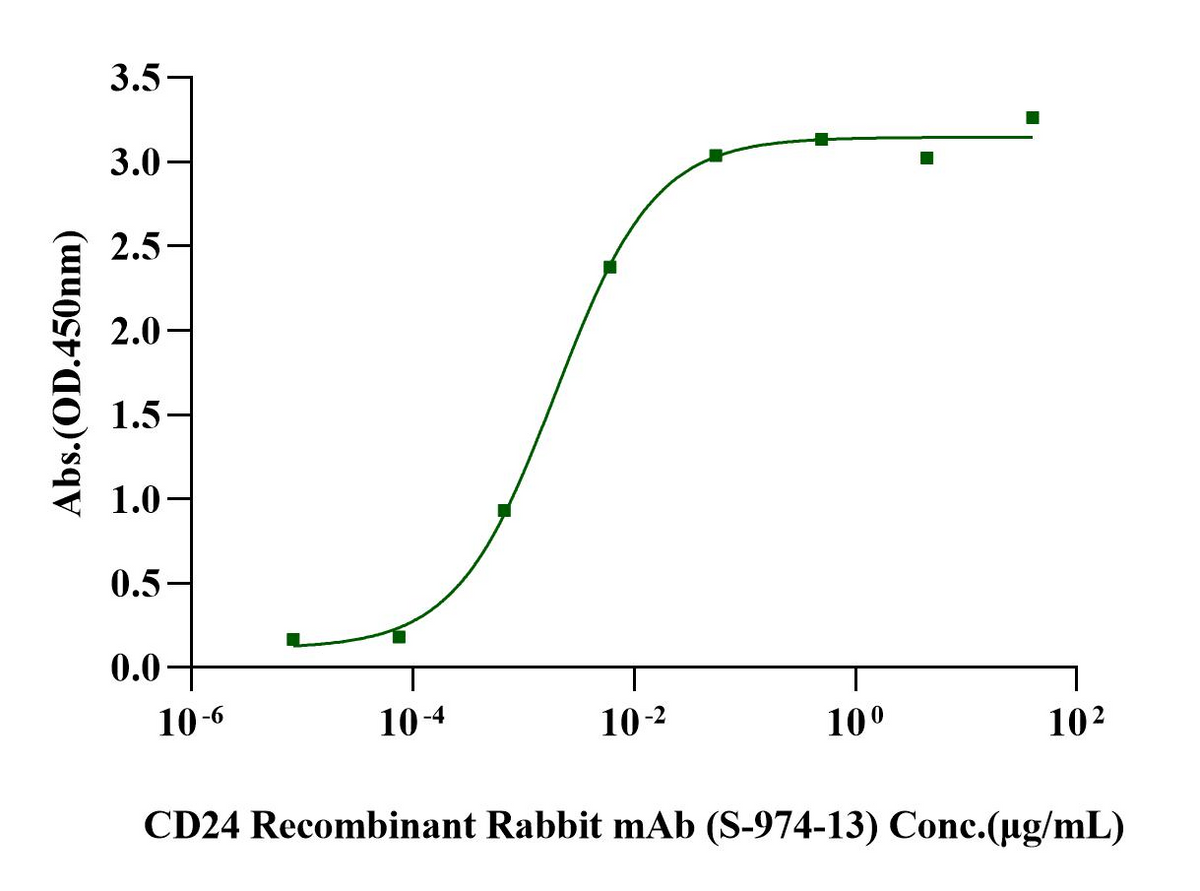 CD24 Fc Chimera Protein, Human