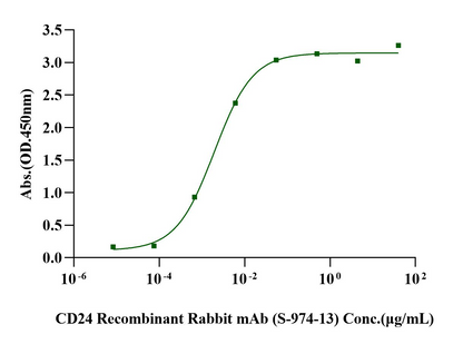 CD24 Fc Chimera Protein, Human