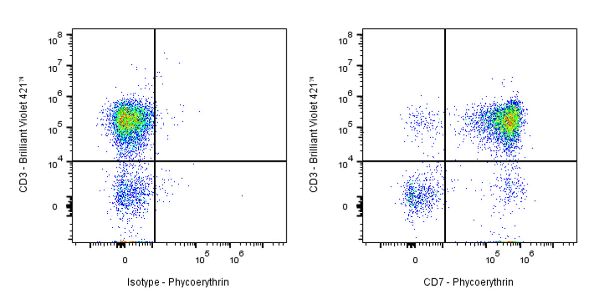 PE Mouse Anti-Human CD7 Antibody (S-575-17)