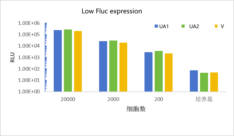 UA-Glo® Bio-luc Luciferase Assay System