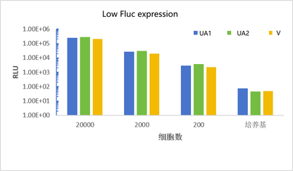UA-Glo® Bio-luc Luciferase Assay System