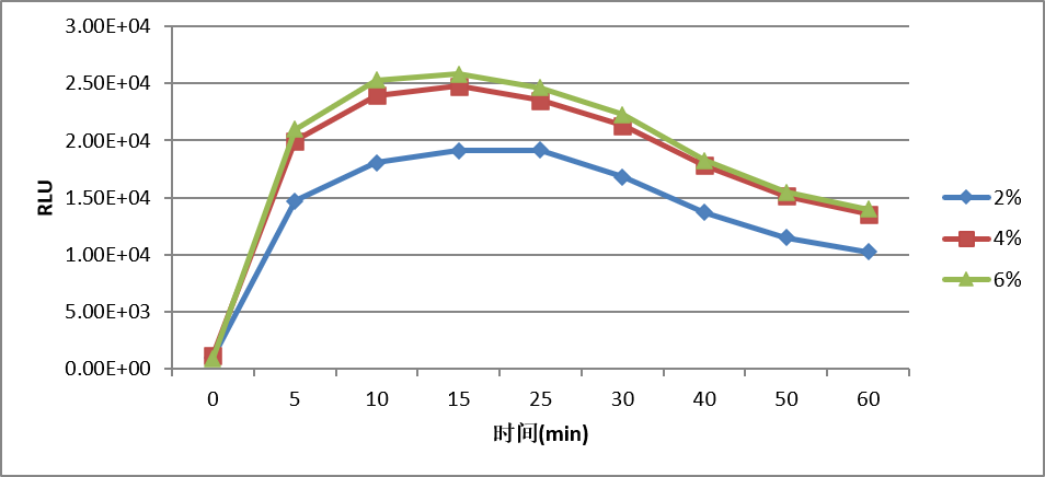UA-Glo® cAMP Reagent