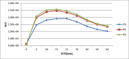 UA-Glo® cAMP Reagent