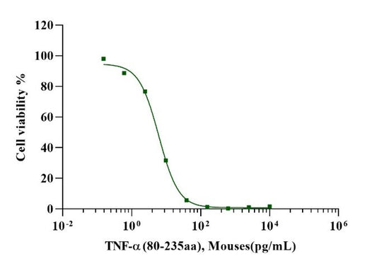 TNF-α Protein, Mouse