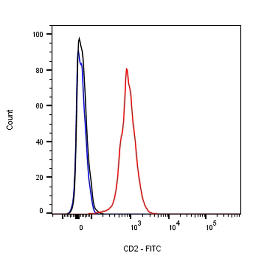 FITC Rat Anti-Mouse CD2 Antibody (RM2-5)