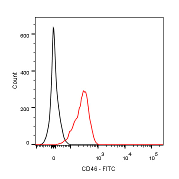 FITC Mouse Anti-Human CD46 Antibody (S-3061)