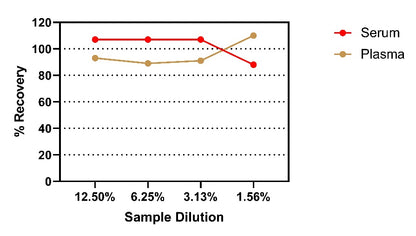 Human lL-2 OneStep OptiQuant Plus ELISA Kit