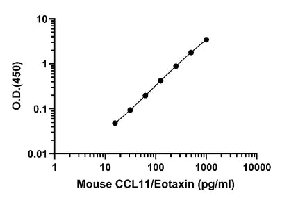 Mouse CCL11/Eotaxin OneStep ELISA Kit