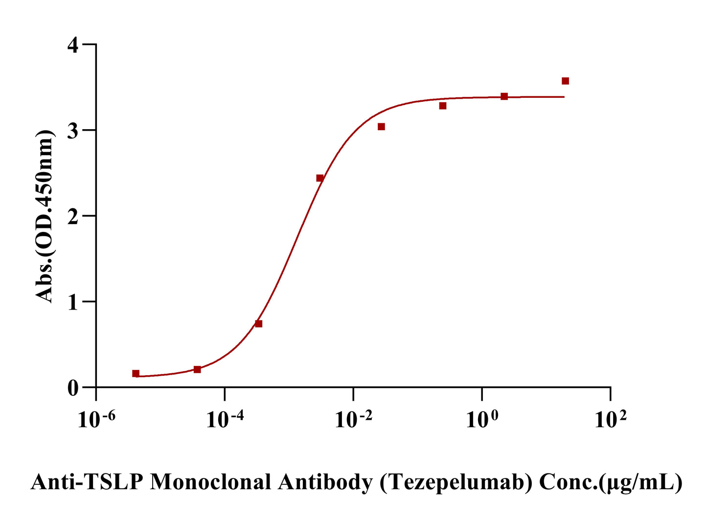 TSLP(R127A, R130S) His Tag Protein, Cynomolgus