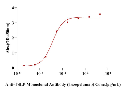 TSLP(R127A, R130S) His Tag Protein, Cynomolgus