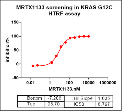 SOS2, GST Tag Protein