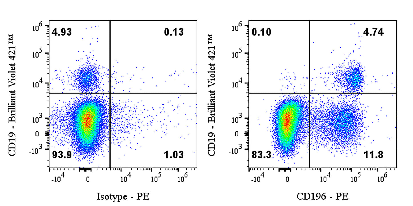 PE Mouse Anti-Human CD196 Antibody (S-R645)