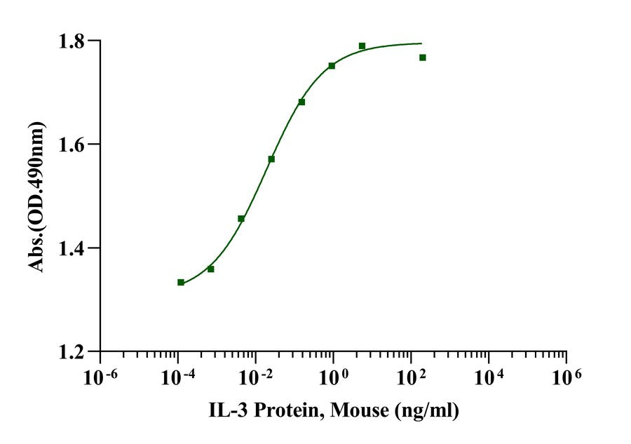 IL-3 Protein, Mouse