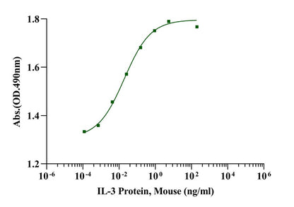 IL-3 Protein, Mouse