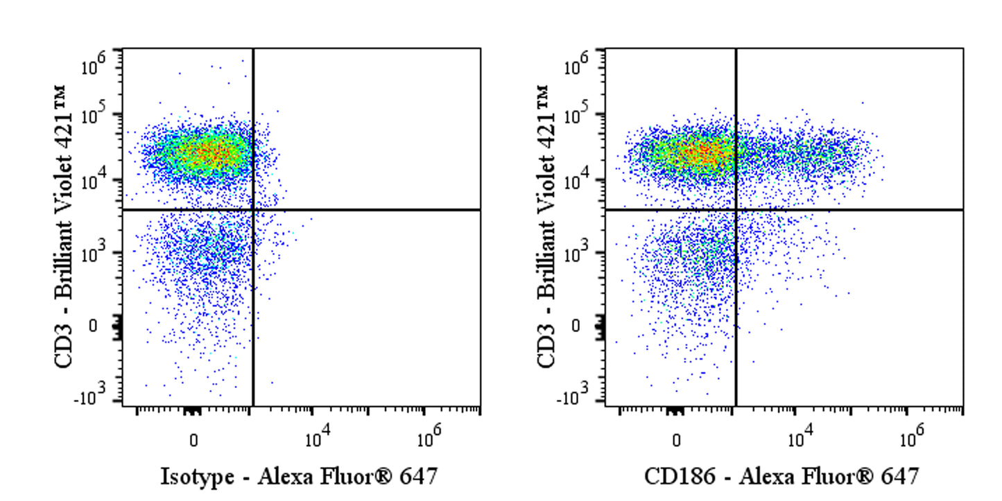 Alexa Fluor® 647 Mouse Anti-Human CD186 (CXCR6) Antibody (S-2852)