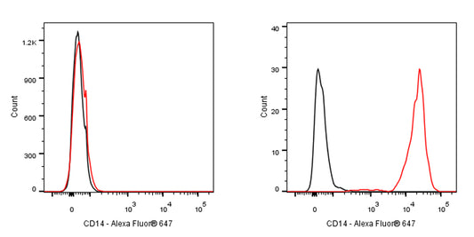 Alexa Fluor® 647 Rat Anti-Mouse CD14 Antibody (Sa14-2)