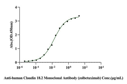 Claudin 18.2 His Tag Protein, Human