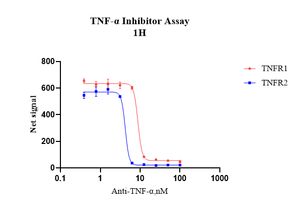 UniOne® TR-FRET Human TNF-α/TNFR2 Binding Kit