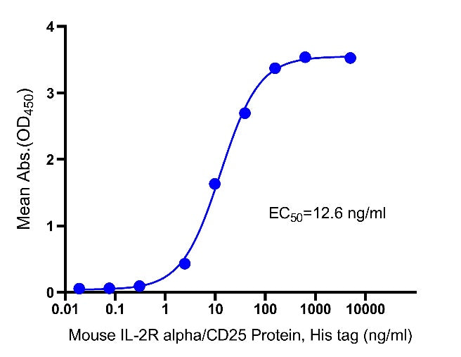 Mouse Soluble IL2R alpha/CD25 Protein, His Tag