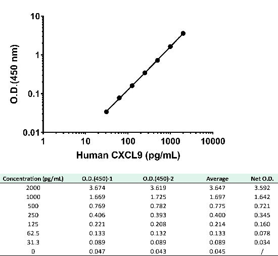 Human CXCL9 Plasma & Culture media OneStep ELISA Kit