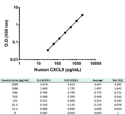 Human CXCL9 Plasma & Culture media OneStep ELISA Kit
