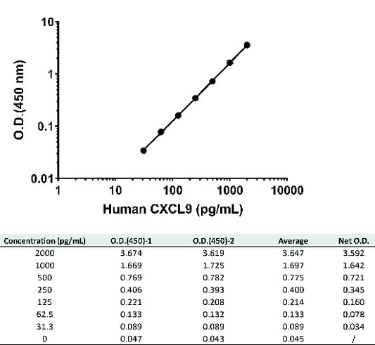 Human CXCL9 Plasma & Culture media OneStep ELISA Kit