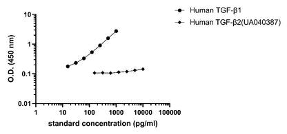 Human/Monkey/Mouse/Rat/Rabbit/Porcine/Goat/Bovine/Horse/Donkey /Feline/Canine TGF-β1 OneStep ELISA Kit