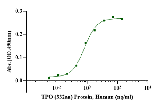 TPO (332aa) Protein, Human