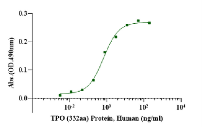 TPO (332aa) Protein, Human
